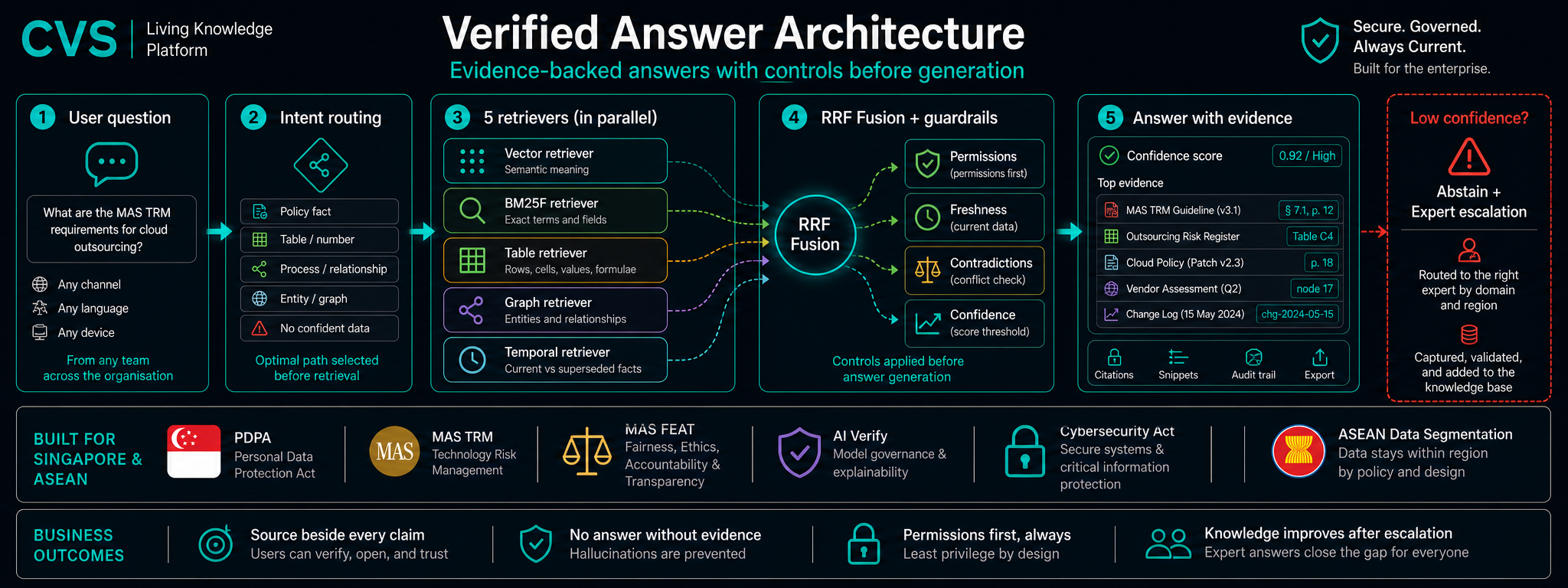 How a document becomes a verified, citable answer.