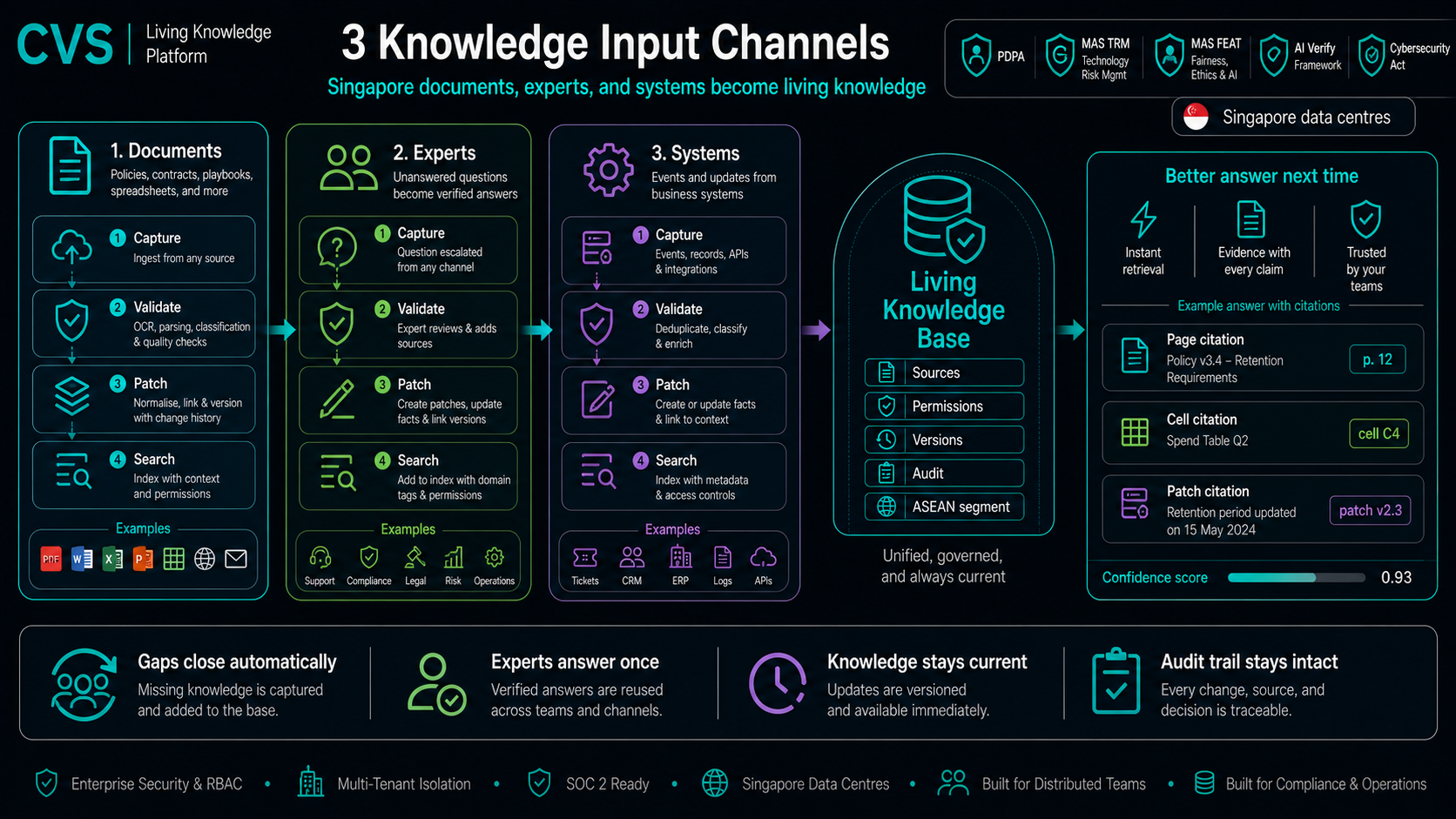 Three input channels feed one living knowledge base.