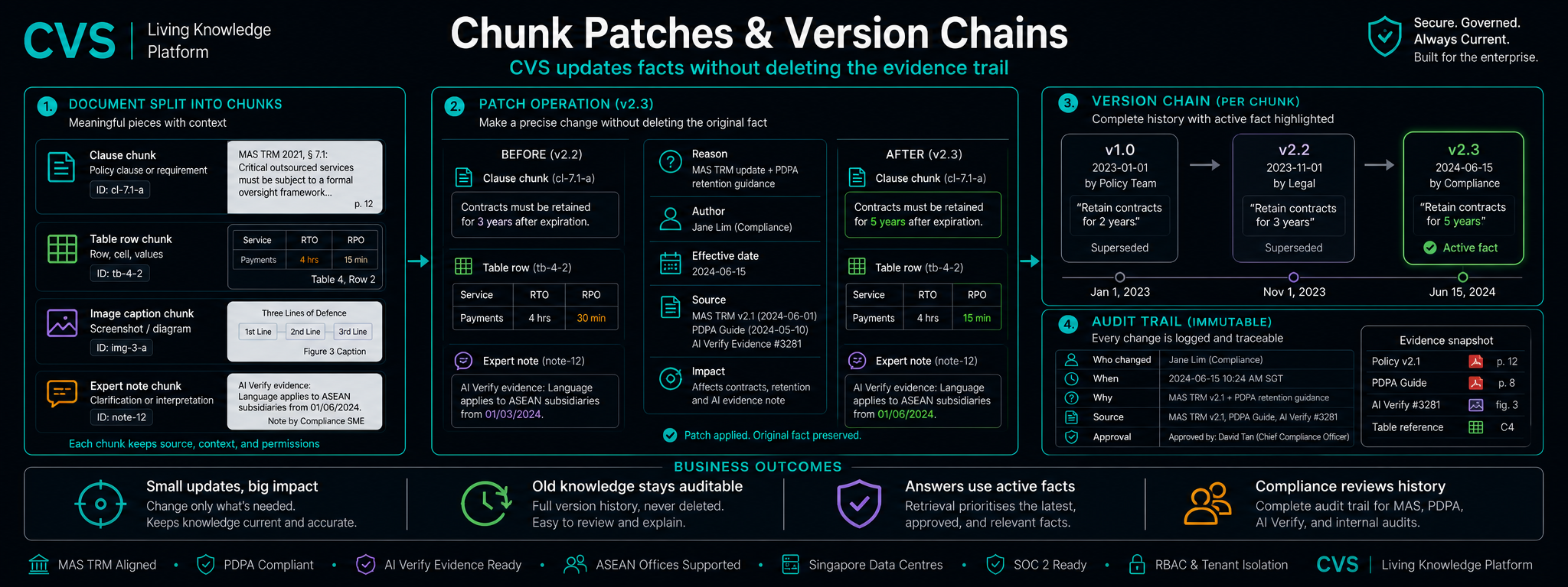 Chunk patches and version chains preserve every original.