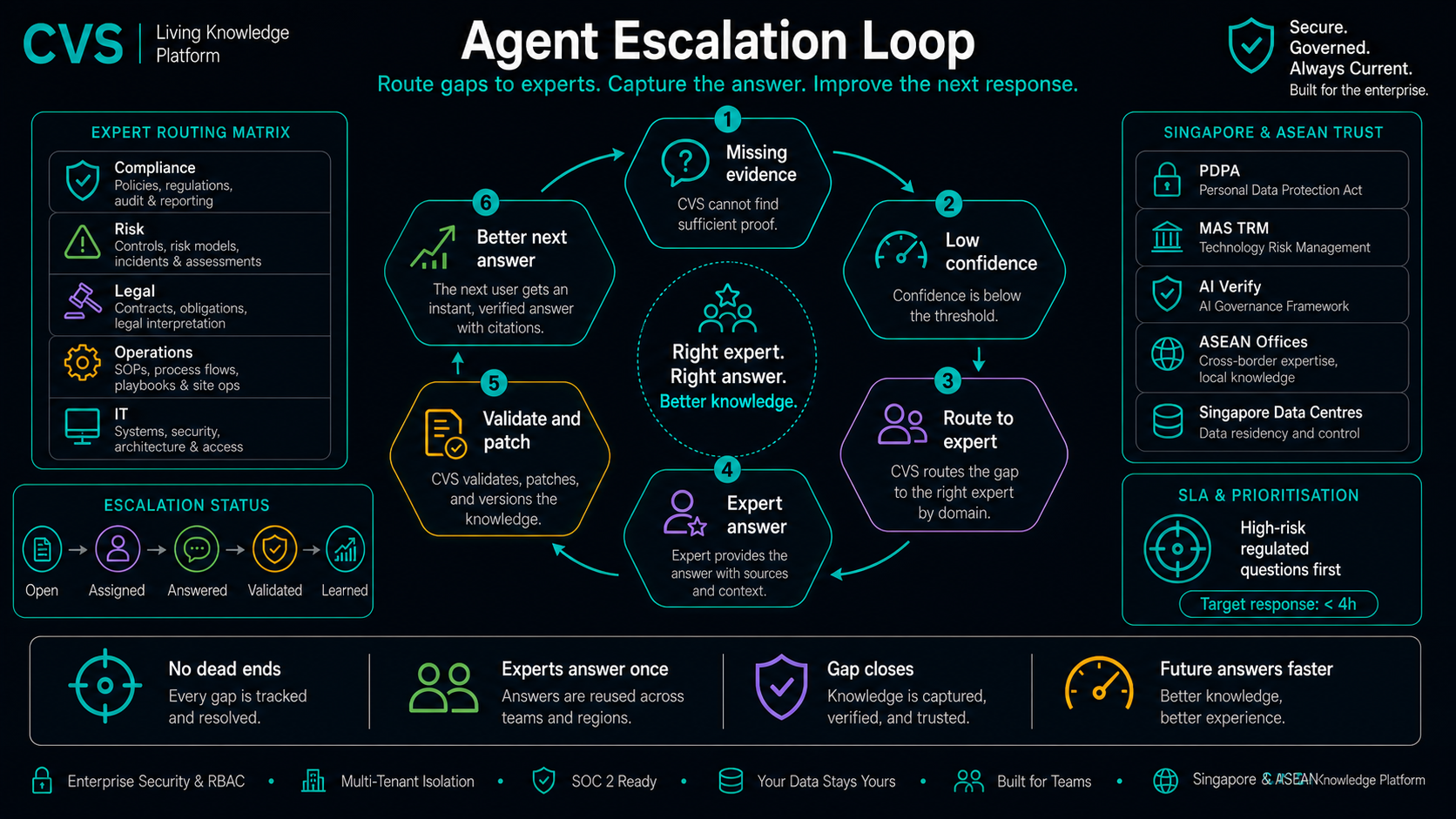 The agent escalation loop closes the gap in six steps.