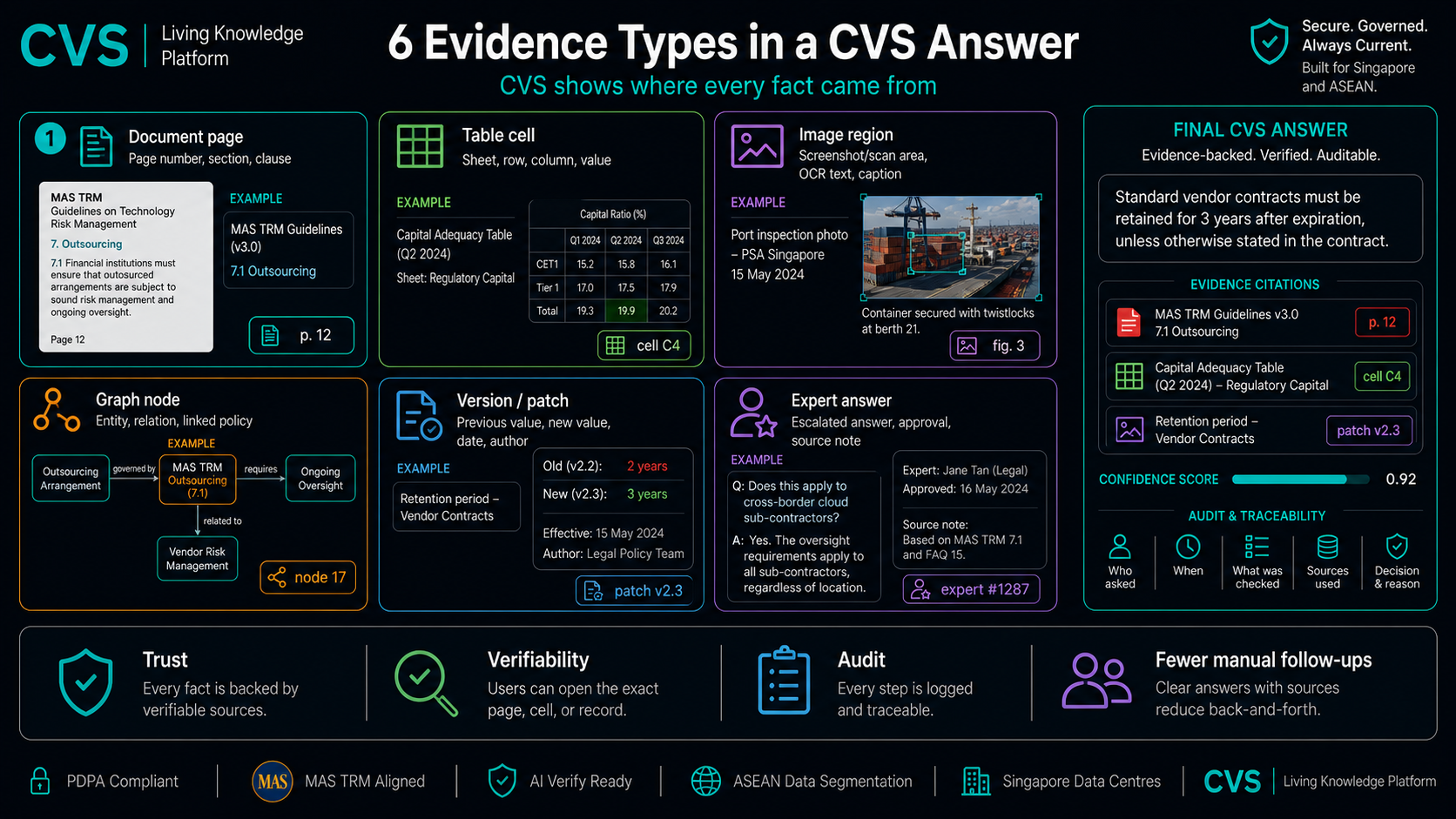 Six evidence types, each delivered as cited proof.