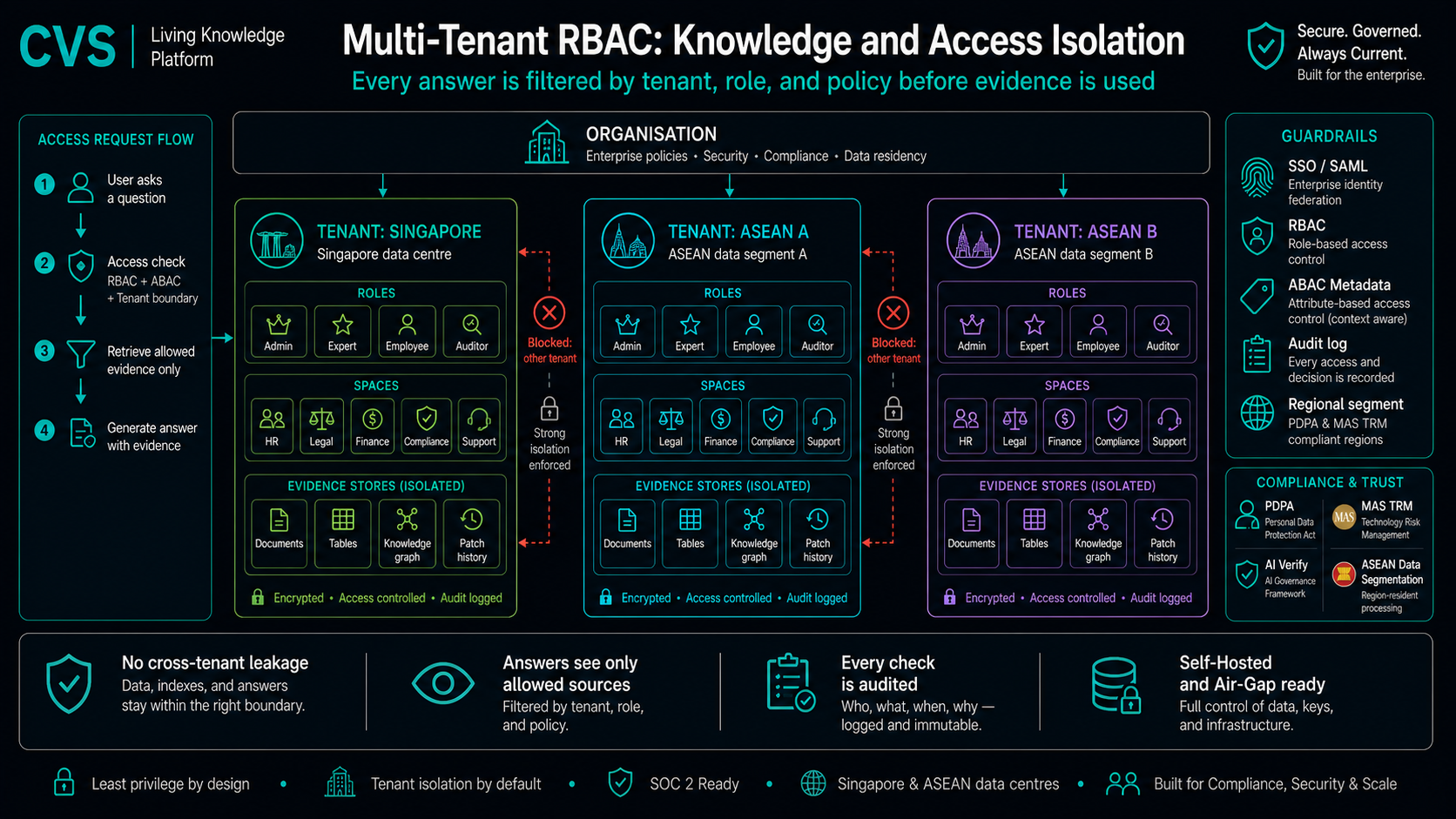 Multi-tenant RBAC with SSO, from tenant down to every audit event.
