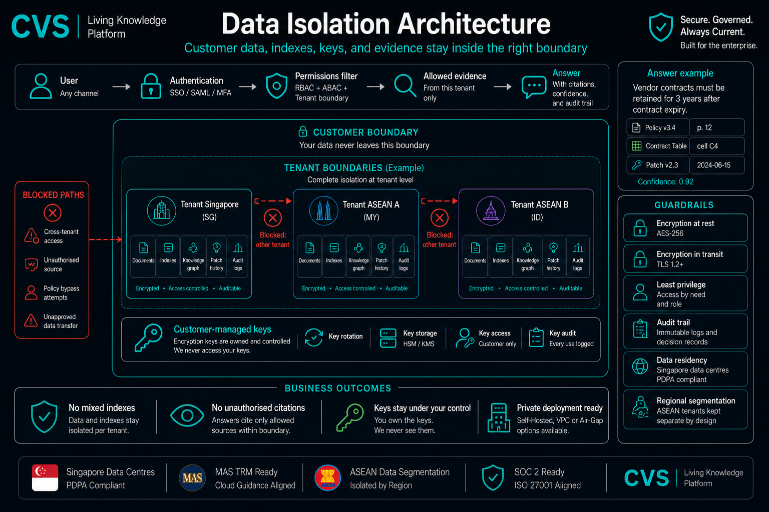 Layered data isolation, end to end.