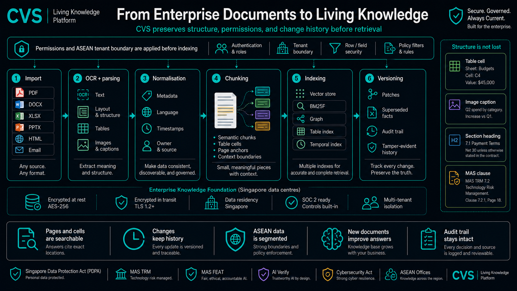 A five-stage ingestion pipeline turns one document into searchable evidence.