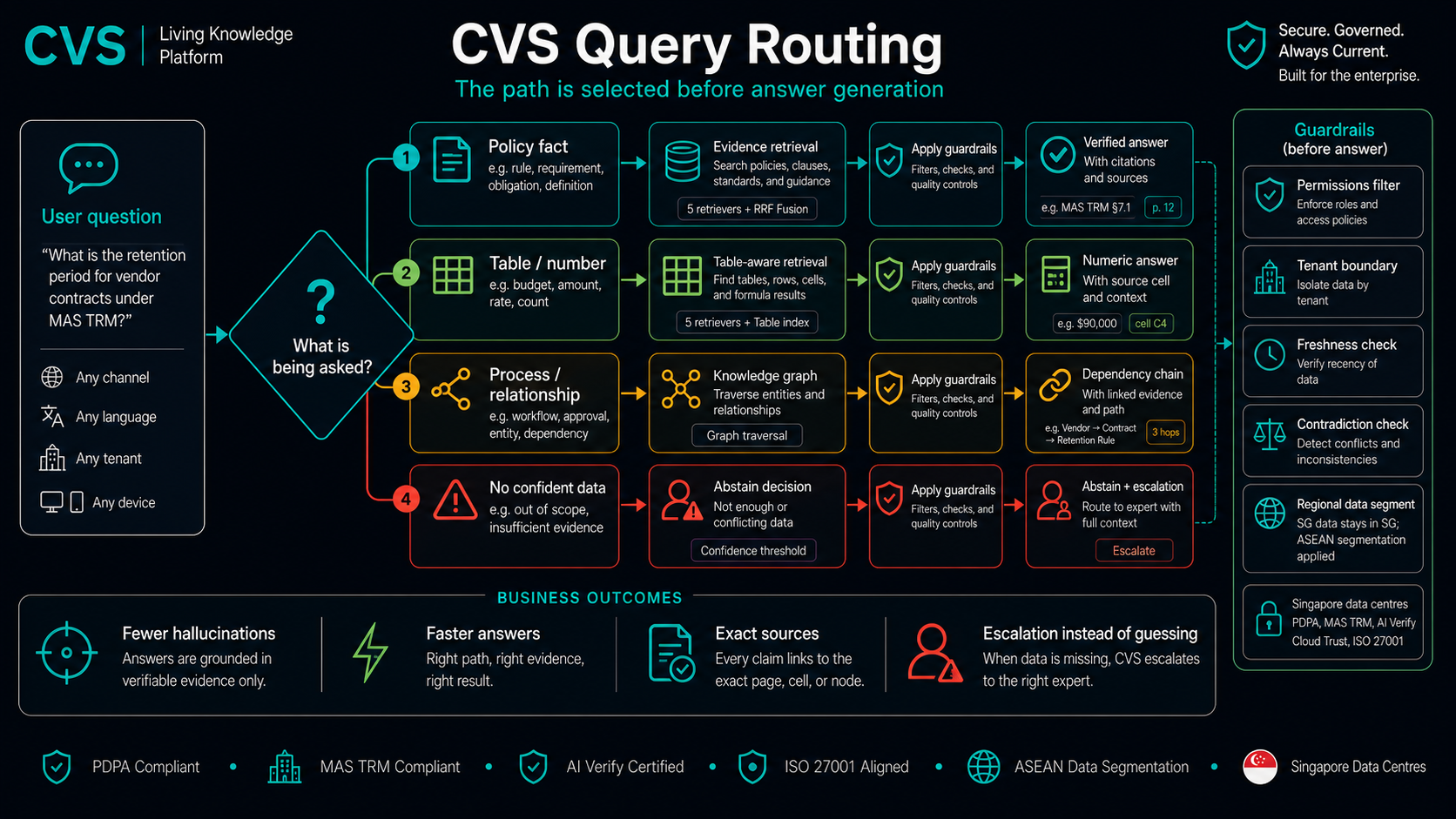 An intent router sends each query down the cheapest path that can answer it.