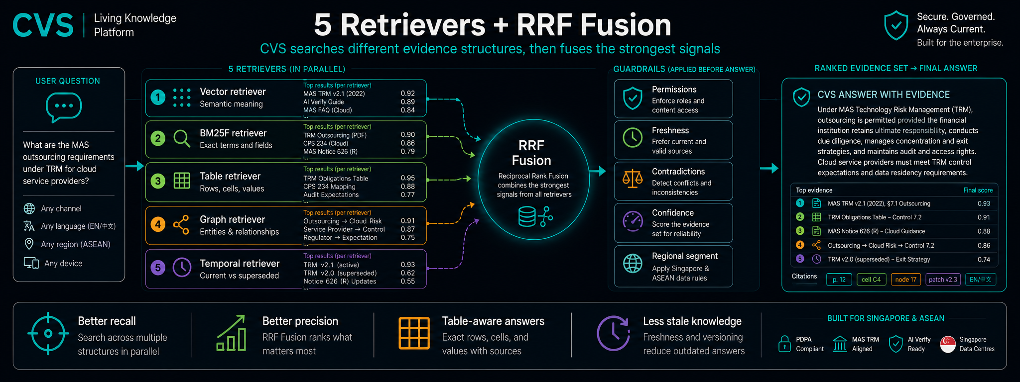 5 parallel retrievers, fused by RRF, reranked by a cross-encoder.