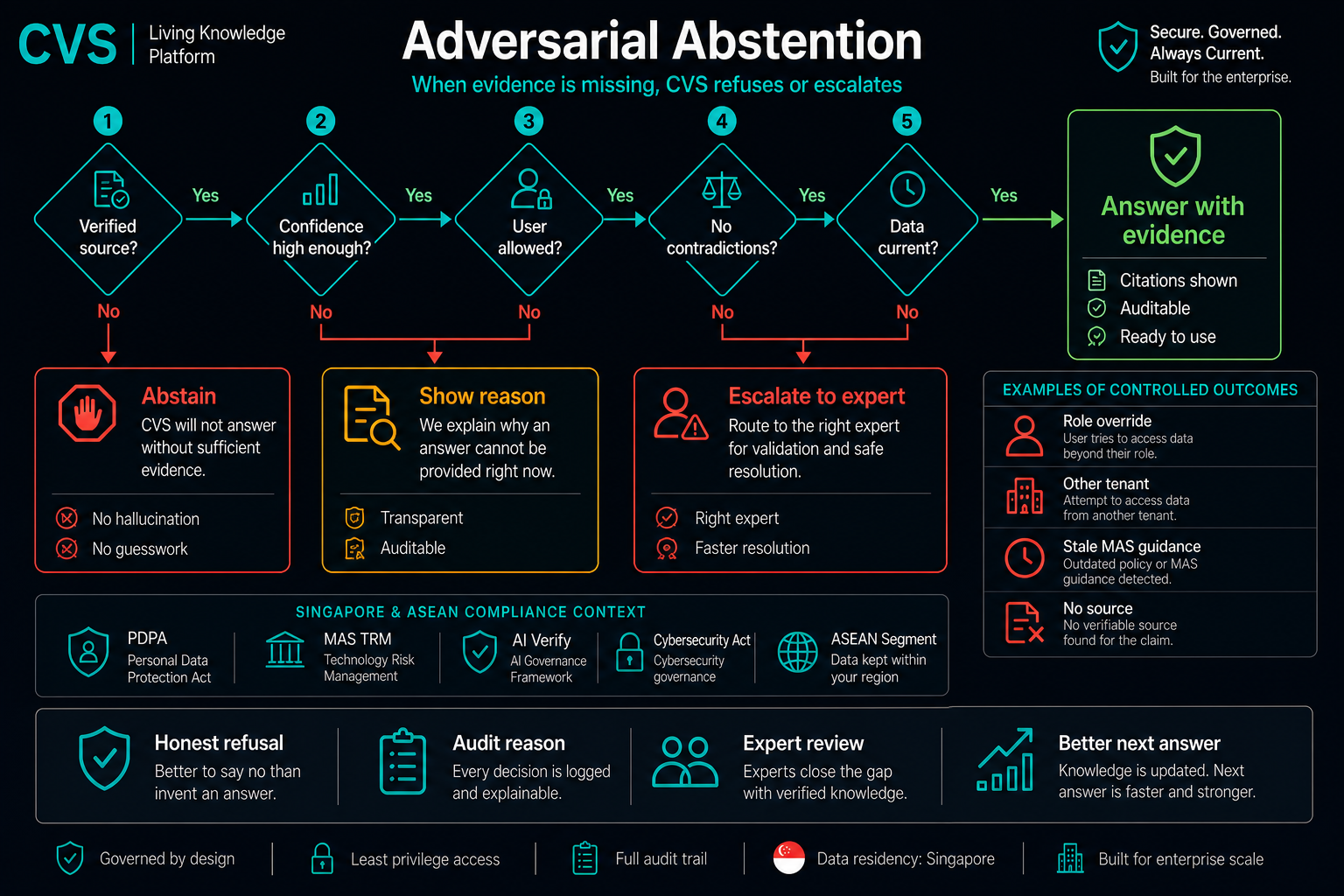Adversarial abstention: the system knows when it does not know.
